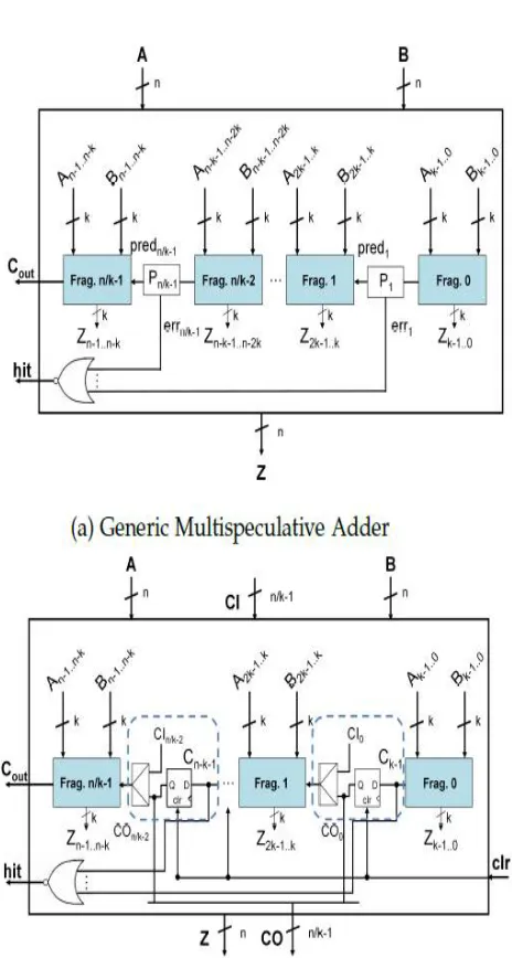 Fig. 2: Multispeculative Adder (MSADD) designs 