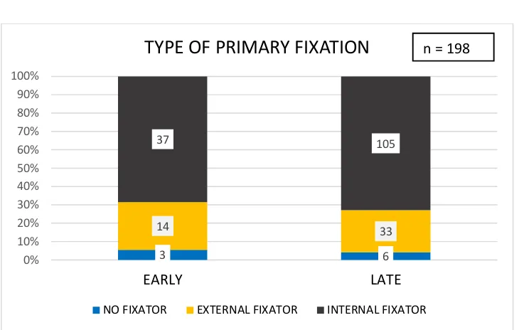 Fig 17:- Type of primary fixation (Early versus late group fractures) 