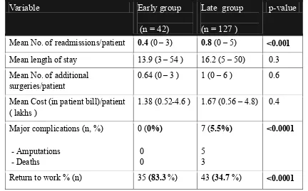 Table 9:- Additional surgeries performed (Early versus late group patients) 