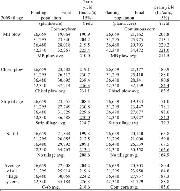 Table 1. Plant population influence on final plant population and grain yield for 2009