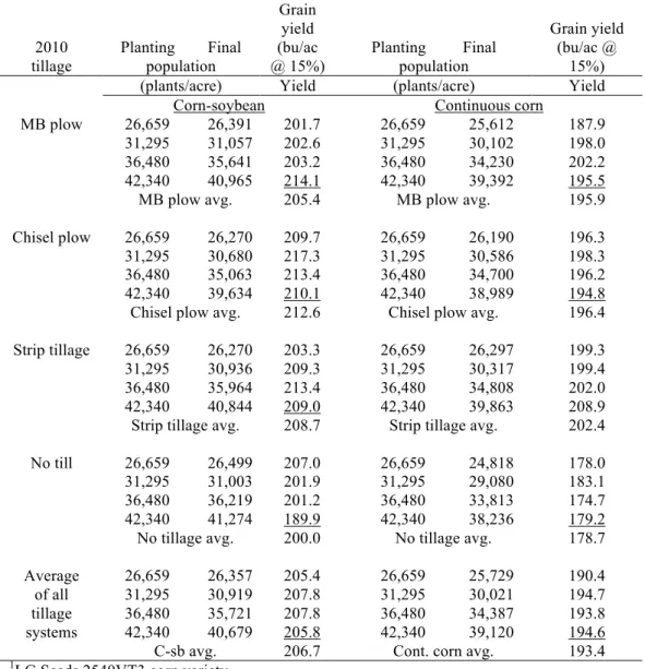 Table 2. Plant population influence on final plant population and grain yield for 2010