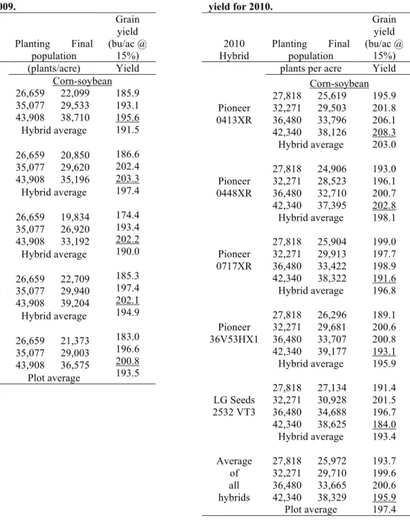 Table 4. Corn variety and plant population   influence on final plant population and grain  yield for 2010