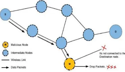 Fig.3(a) A malicious node sending false RREP to the ource node 