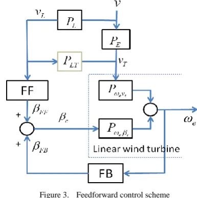 Figure 3.  Feedforward control scheme 