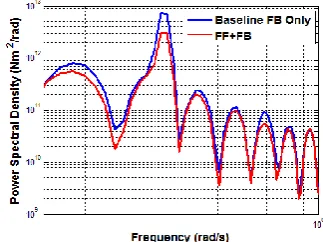 Figure 11.  Comparison of the pitch angle before and after the addtion of the feedforward controller 