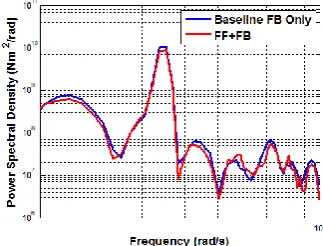 Figure 14.  Comparison of the generator power before and after the addtion of the feedfoward controller 