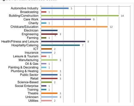 Figure A3: Main Business Sector 