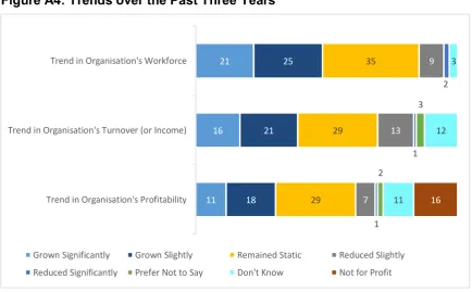 Figure A4: Trends over the Past Three Years 