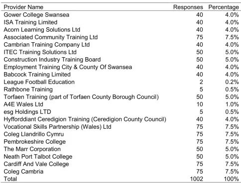 Table A3: Current Apprenticeships: e-survey sampling 