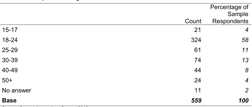 Table A4: Respondents Age Brackets 