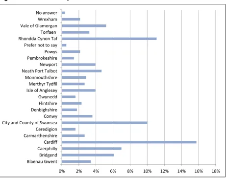 Figure A5: Counties Respondents Live In 