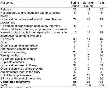 Table A2: Wave 2 sample 