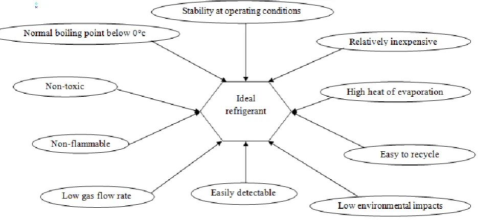  Fig 2  III. CONTROL OF CFCS AND HCFCS 