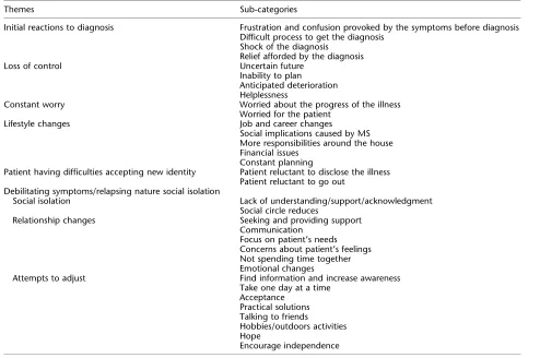 Table 3Themes and sub-categories elicited from the data