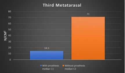 Figure 7 The mean pressure over the third metatarsal with the prosthesis was 14.5N/cm2  and 