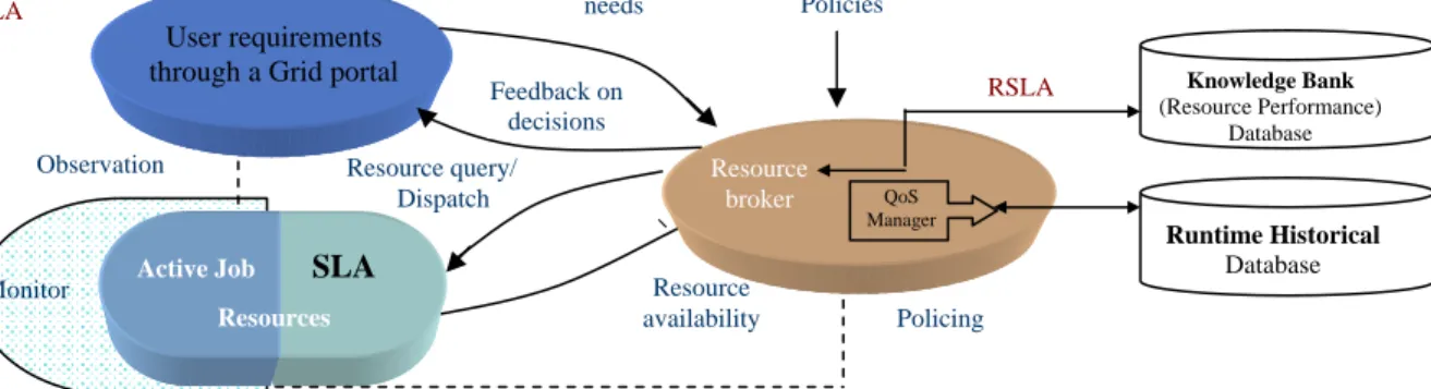 FIGURE 2:  An overview of a SNAP-based resource broker. 