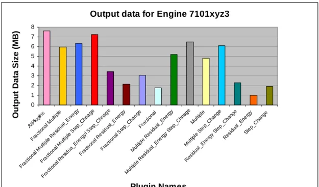 Figure 5: Output data generated for engine number 7101xyz3 (Small), based on various plugin  combinations