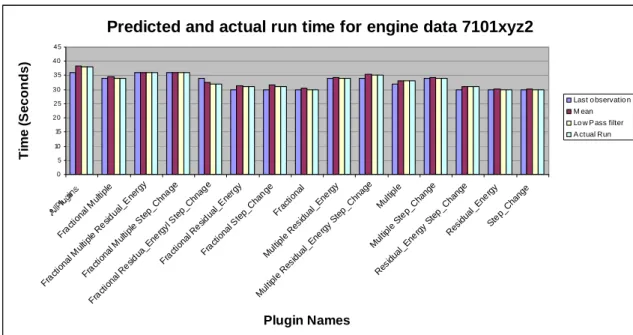 Figure 6: Actual run-time compared to the predicted times for engine number 7101xyz1 (Large),  based on various plugin combination