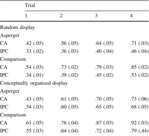 Table 2 Mean and standard errors of the Category Access (CA) andItem Per Category (IPC) measures for the ASD and Typical com-parison group as a function of display and trial