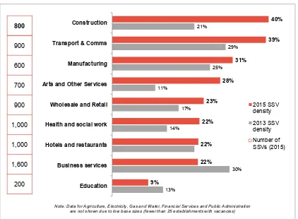 Figure 2.1 Density and number of skill-shortage vacancies (SSVs), by sector 