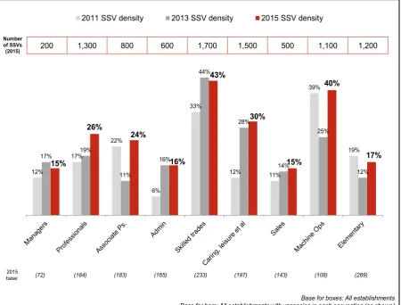 Figure 2.2 Density and number of skill-shortage vacancies (SSVs), by occupation 