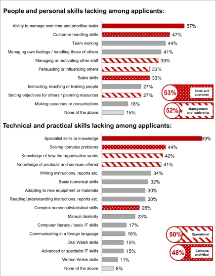 Figure 2.3 Skills lacking among applicants to establishments with at least one skill-shortage vacancy (prompted)8 