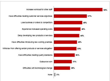 Figure 2.4 Impact of skill-shortage vacancies (prompted) 