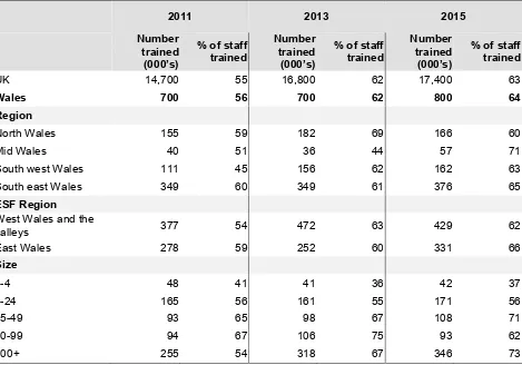 Table 5.1 Number and proportion of staff trained over the last 12 months, by region and establishment size 