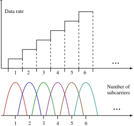 Figure 1.2:Elastic data rates as a function of the number of allocated subcarriers