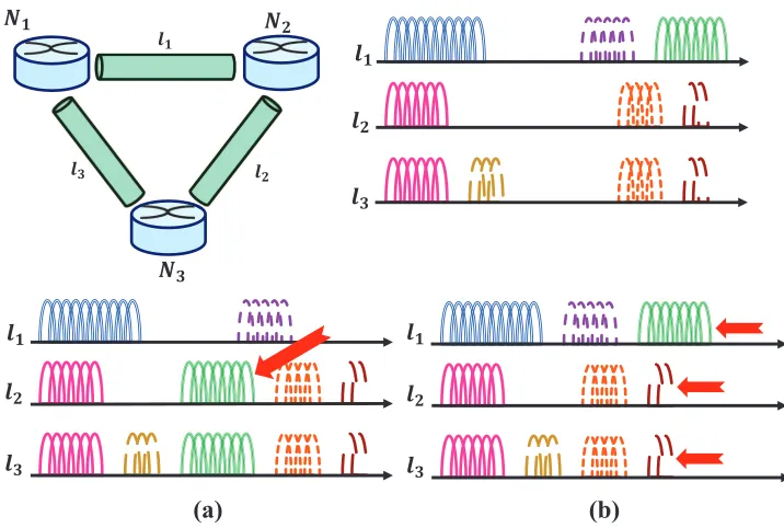Figure 2.1:Defragmentation in EONs; a) moving subcarriers; b) shifting subcarriers