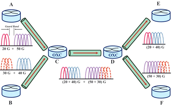 Figure 2.2:Traffic grooming in EONs