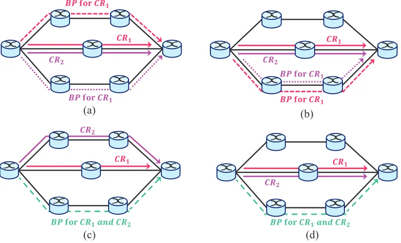 Figure 2.3:Dedicated versus shared path survivability in EONs