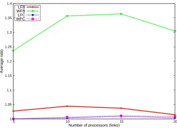 Figure 4.9:Average ratio vs. number of processors, discrete low distribution