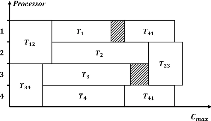 Figure 5.1:Optimal schedule for the clockwise direction of a four-node bidirectional ring with shortest pathrouting