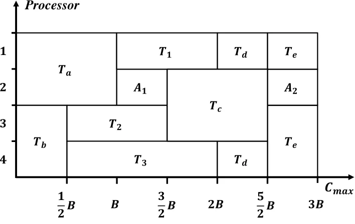 Figure 5.2:A feasible schedule with Cmax = 3B for the clockwise direction of a four-node bidirectional ring withshortest-path routing except for one demand routed along a three-link path