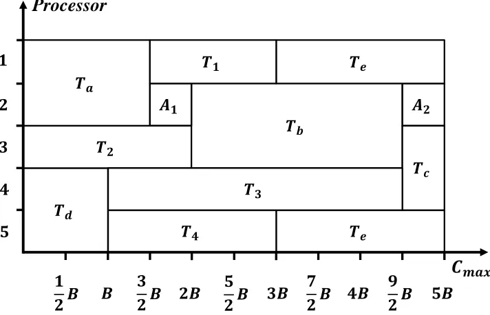 Figure 5.3:A feasible schedule with Cmax = 5B for the clockwise direction of a five-node ring with shortest pathrouting
