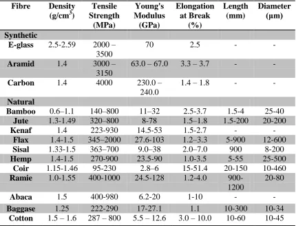 Table 1. Mechanical and physical properties of natural fibres.  
