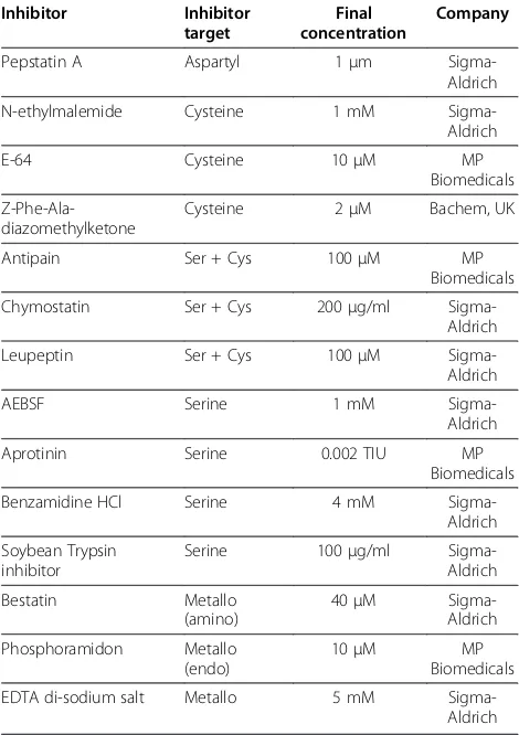 Table 3 Protease inhibitors used in the Eimeria tenellaGAM56 processing assay