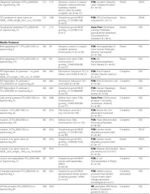 Table 1 Protease genes identified in the Eimeria tenella genome database (Continued)