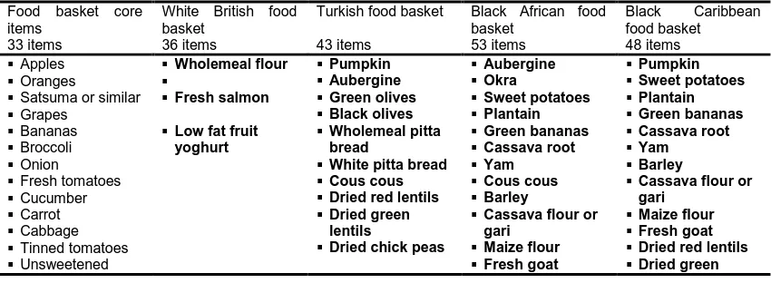Table 1 Food baskets (items in bold are additions to the core basket). 