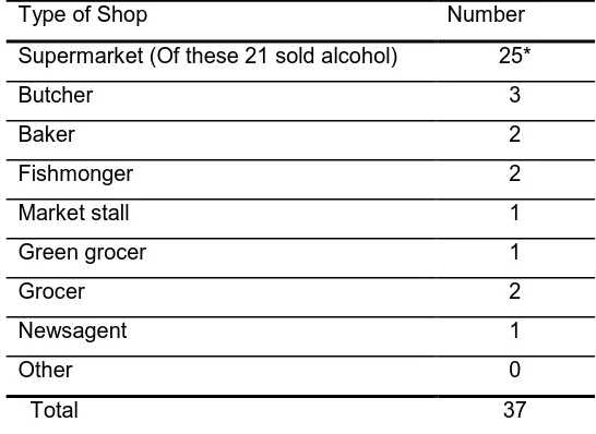 Table 2 Breakdown of the 37 shops surveyed for price and availability as classified by 