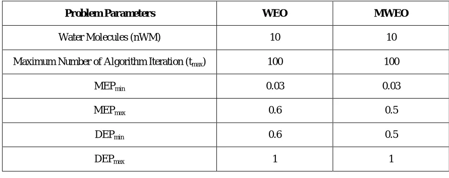 TABLE 5.3 COMPARISON RESULTS OF TEST SYSTEM 16   