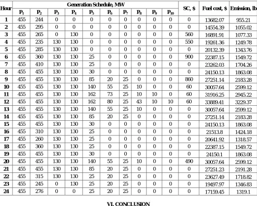 TABLE 5.2 TEST RESULTS OF 10-UNIT SYSTEM FOR COMBINED UC AND EMISSION MINIMIZATION 