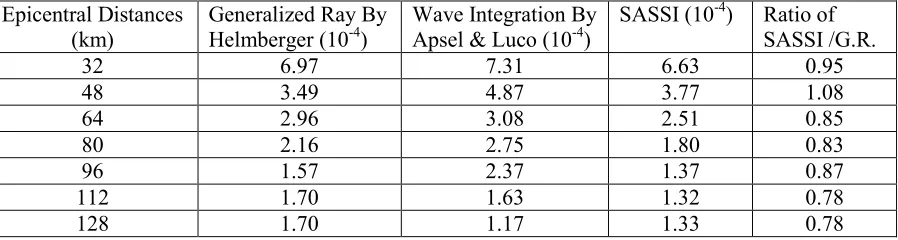 Table 1  Maximum Normalized Vertical Amplitudes of Displacements Among Different Solutions  