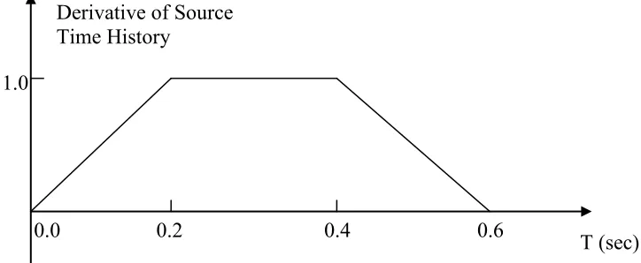 Figure 4  Double-Sided Quadratic Ramped Source Time History for a duration of 100 sec  