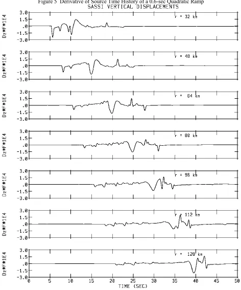 Figure 5  Derivative of Source Time History of a 0.6-sec Quadratic Ramp 