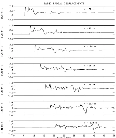 Figure 6B  Normalized Dimensionless Radial Displacements of SASSI Results at Various Epicentral Distances from 32 km to 128 km 