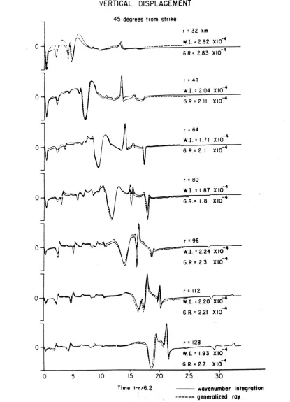 Figure 7A   Normalized Dimensionless Vertical Displacements Computed by Apsel and Luco (1983) and Helmburger (1974) for Epicentral Distances of 32 km to 128 km (Courtesy Apsel and Luco, Helmburger) 