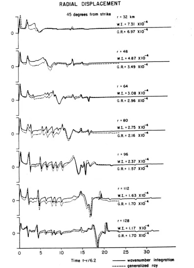 Figure 7B   Normalized Dimensionless Radial Displacements Computed by Apsel and Luco (1983) and  Helmburger (1974) for Epicentral Distances of 32 km to 128 km (Courtesy Apsel and Luco, Helmburger) 