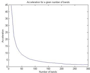 Fig. 4. Experimental result of the the shift-invariant relativeerror compared to the shift-variant ﬁlter for a given number ofbands